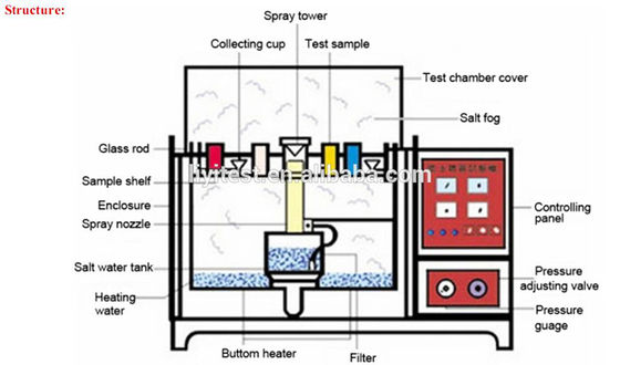 Programmable Corrosion Resistant Salt Spray Test Chamber with 108L 270L 600L Capacity for Laboratory Mini Equipment