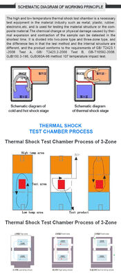 Θάλαμος θερμικών δοκιμών LIYI Three Zone Fast Heating Cooling High Accuracy Heat Shock / Ελεγκτής θερμικού σοκ